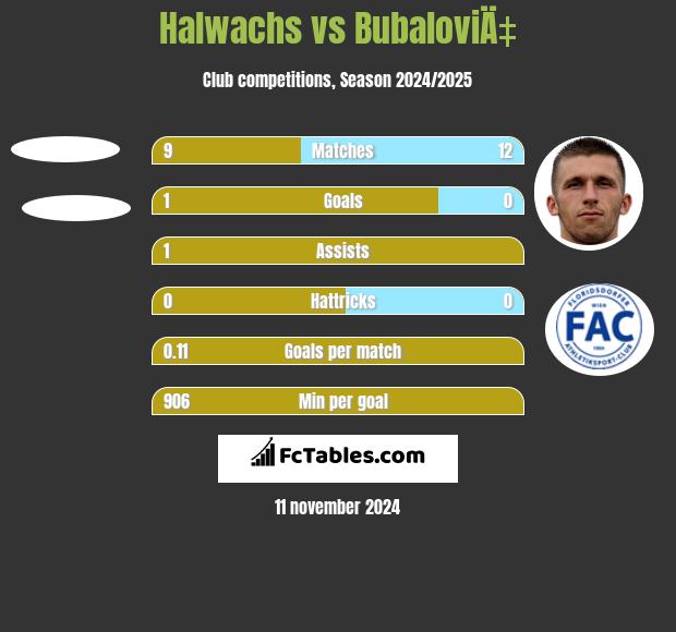 Halwachs vs BubaloviÄ‡ h2h player stats