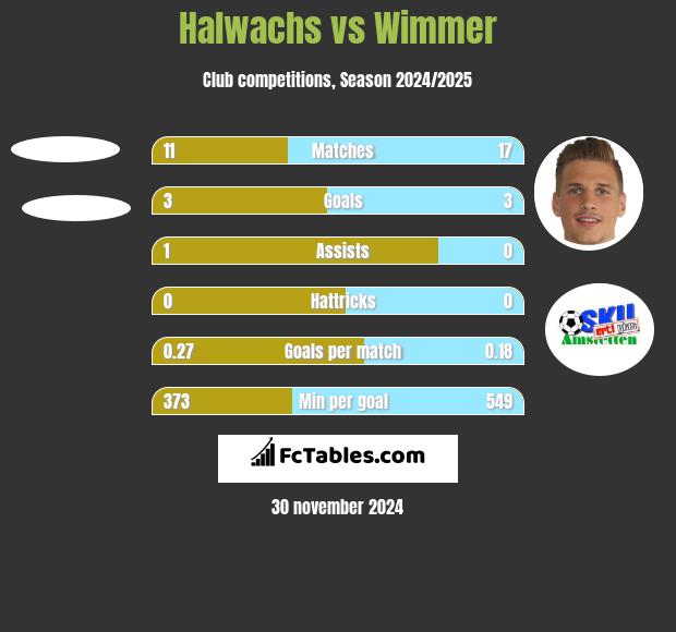 Halwachs vs Wimmer h2h player stats