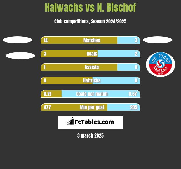 Halwachs vs N. Bischof h2h player stats