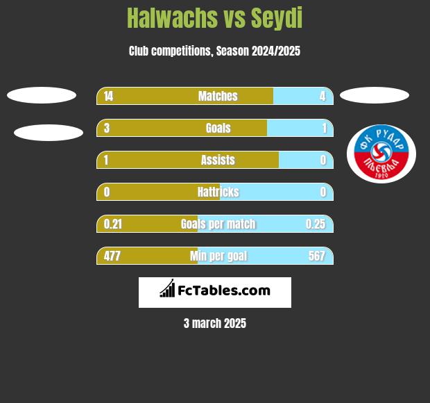 Halwachs vs Seydi h2h player stats