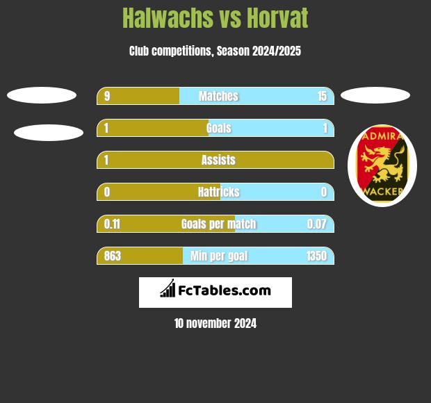 Halwachs vs Horvat h2h player stats