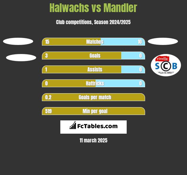 Halwachs vs Mandler h2h player stats