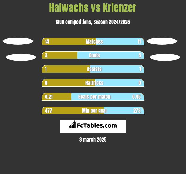 Halwachs vs Krienzer h2h player stats