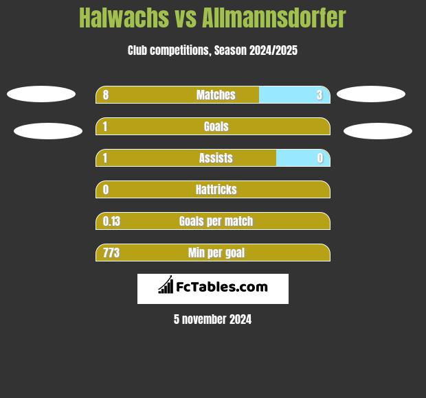 Halwachs vs Allmannsdorfer h2h player stats