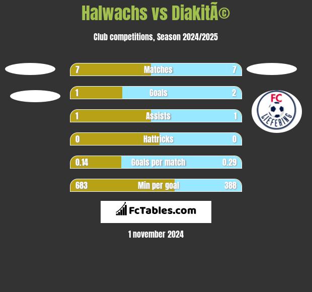 Halwachs vs DiakitÃ© h2h player stats