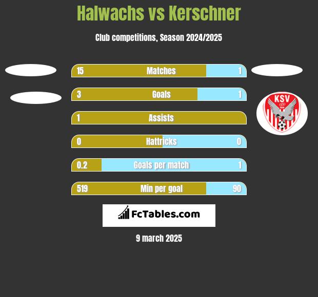 Halwachs vs Kerschner h2h player stats