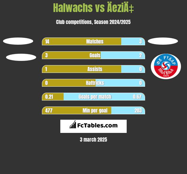 Halwachs vs ÄeziÄ‡ h2h player stats