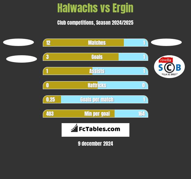 Halwachs vs Ergin h2h player stats