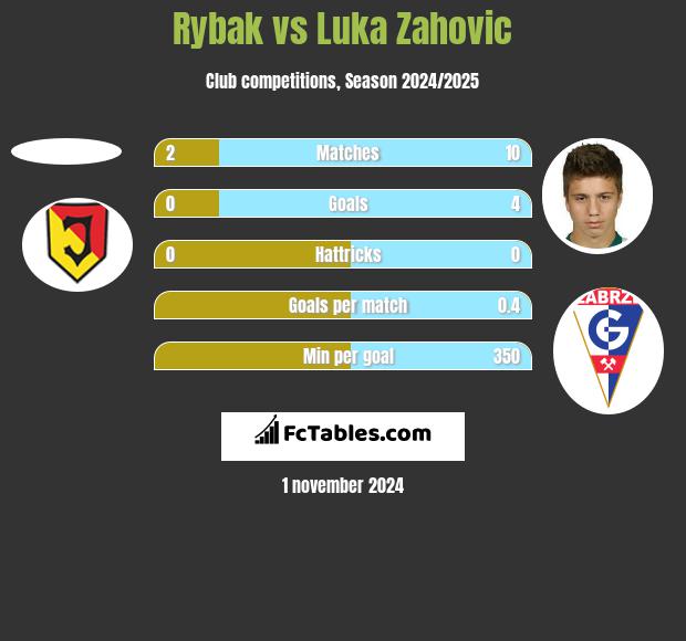 Rybak vs Luka Zahovic h2h player stats