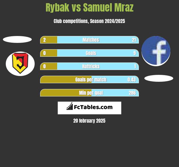 Rybak vs Samuel Mraz h2h player stats