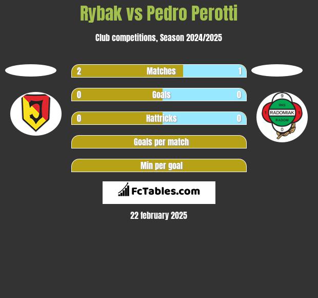 Rybak vs Pedro Perotti h2h player stats