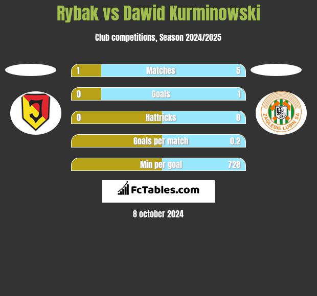 Rybak vs Dawid Kurminowski h2h player stats