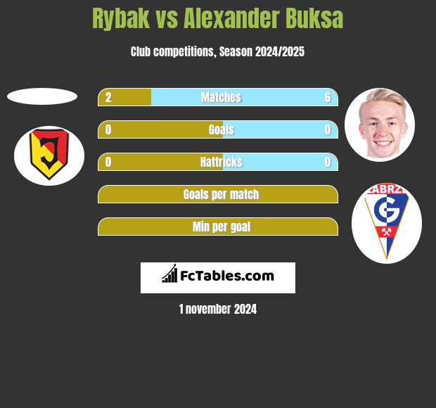 Rybak vs Alexander Buksa h2h player stats