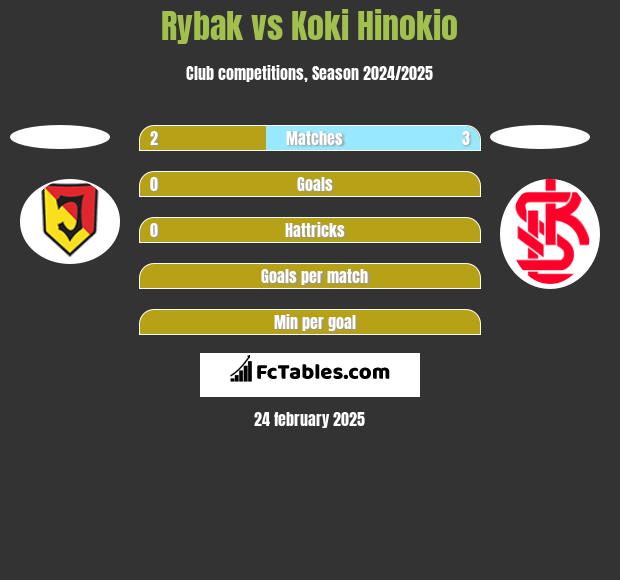 Rybak vs Koki Hinokio h2h player stats