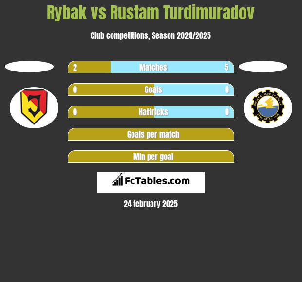 Rybak vs Rustam Turdimuradov h2h player stats