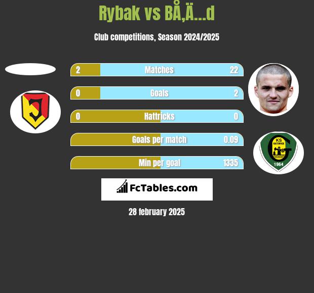 Rybak vs BÅ‚Ä…d h2h player stats