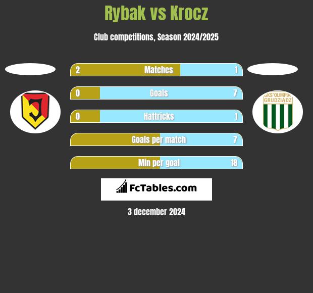 Rybak vs Krocz h2h player stats