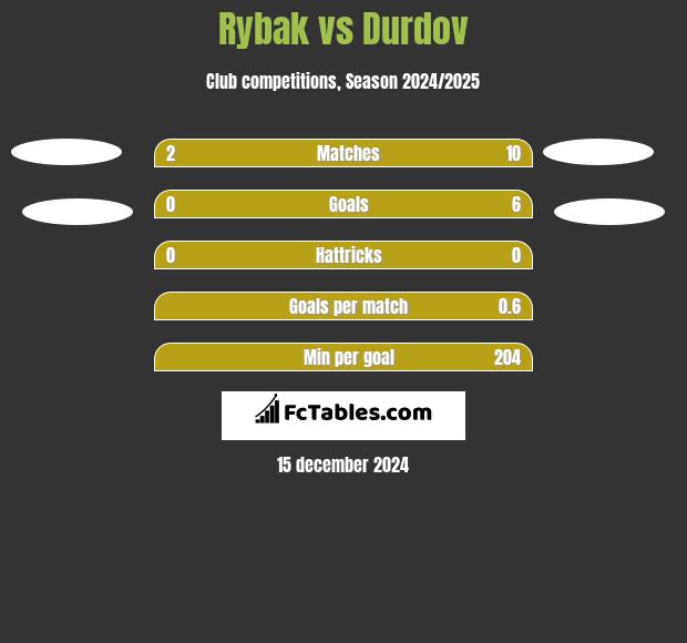 Rybak vs Durdov h2h player stats