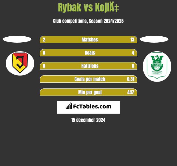 Rybak vs KojiÄ‡ h2h player stats