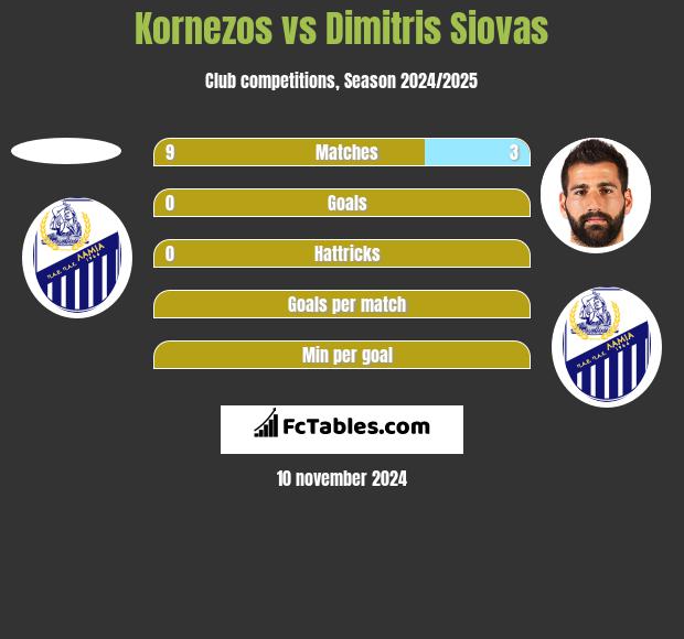 Kornezos vs Dimitris Siovas h2h player stats