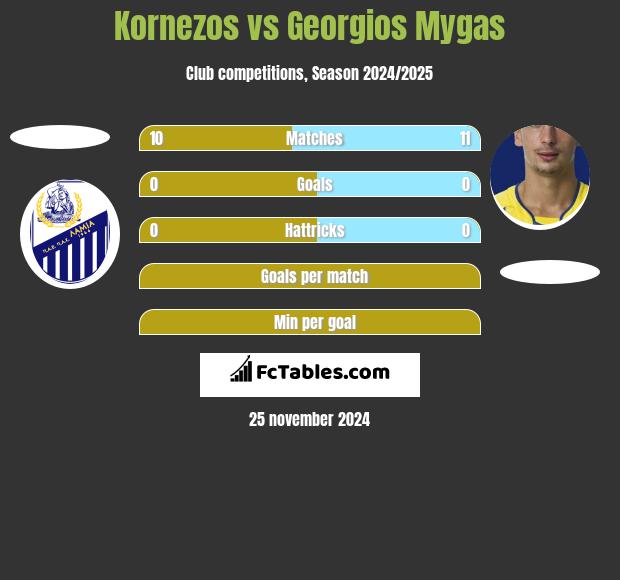 Kornezos vs Georgios Mygas h2h player stats