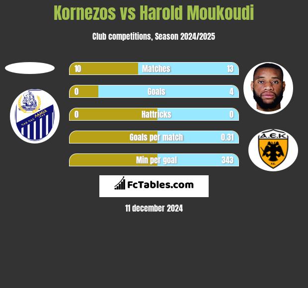 Kornezos vs Harold Moukoudi h2h player stats