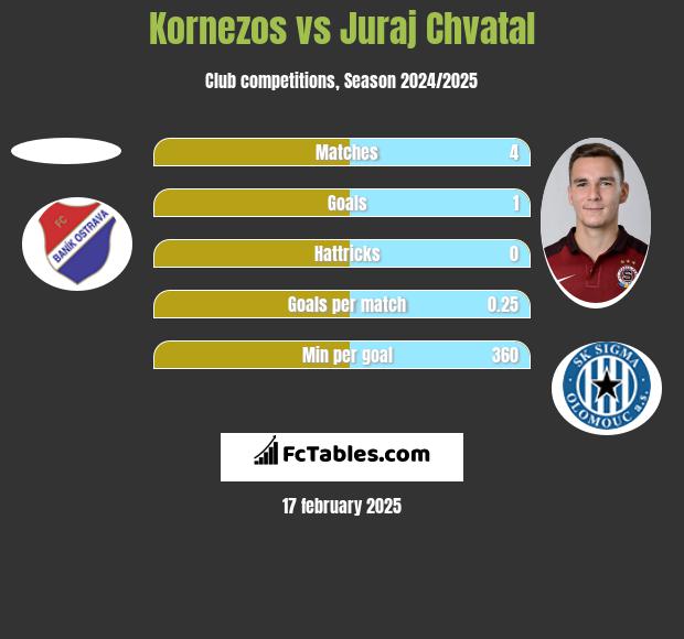 Kornezos vs Juraj Chvatal h2h player stats