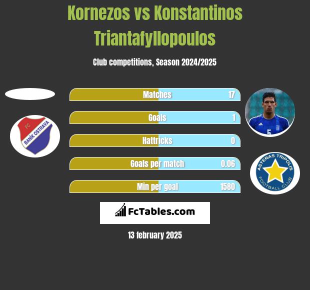 Kornezos vs Konstantinos Triantafyllopoulos h2h player stats