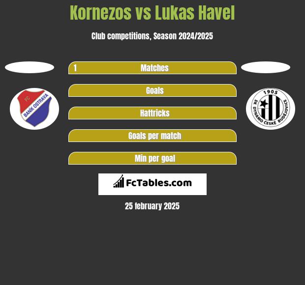 Kornezos vs Lukas Havel h2h player stats