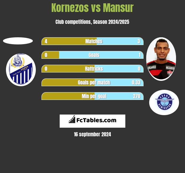 Kornezos vs Mansur h2h player stats