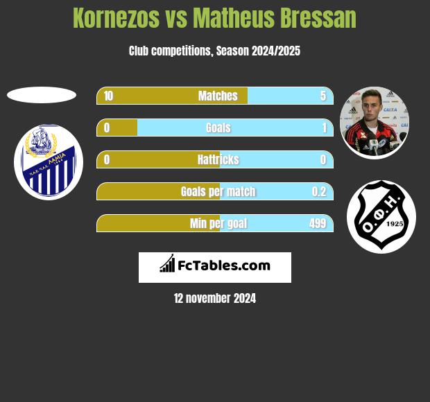 Kornezos vs Matheus Bressan h2h player stats