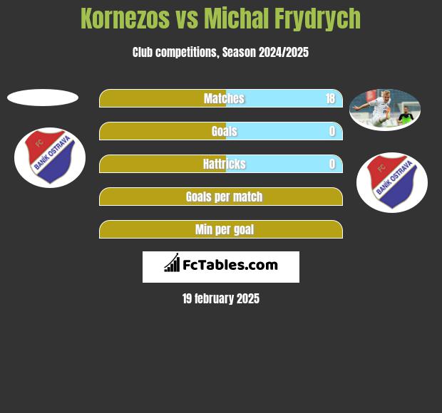 Kornezos vs Michal Frydrych h2h player stats