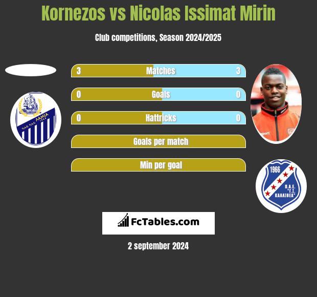 Kornezos vs Nicolas Issimat Mirin h2h player stats