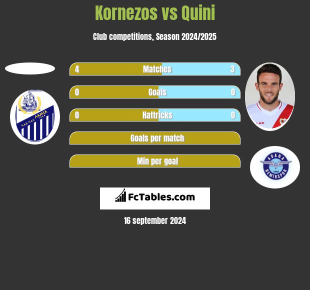 Kornezos vs Quini h2h player stats