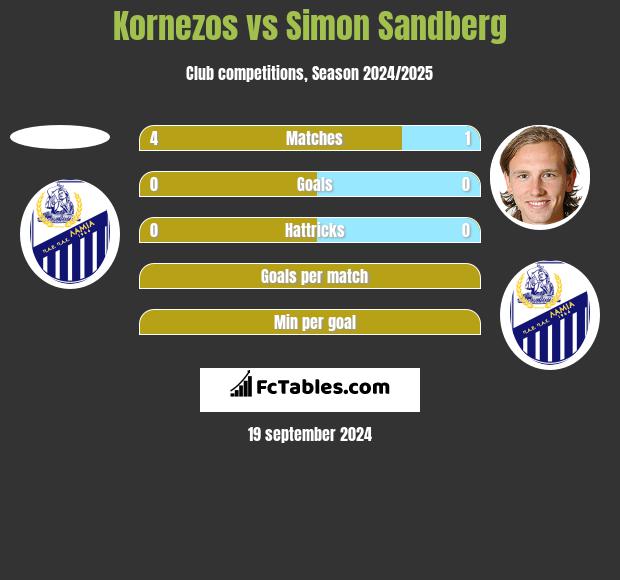 Kornezos vs Simon Sandberg h2h player stats