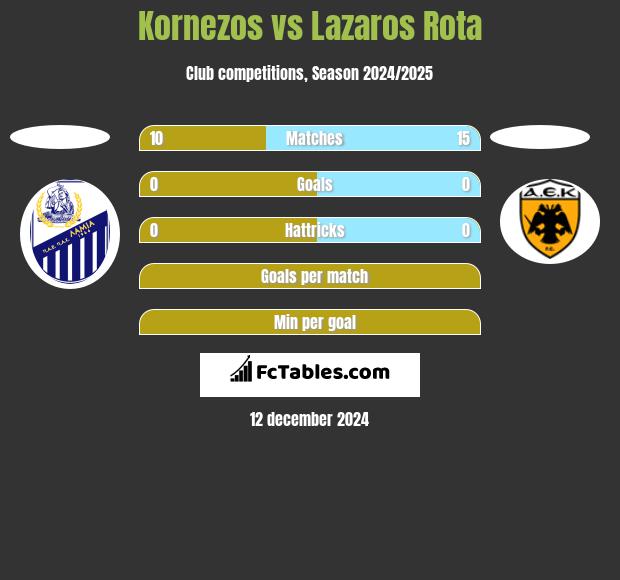 Kornezos vs Lazaros Rota h2h player stats