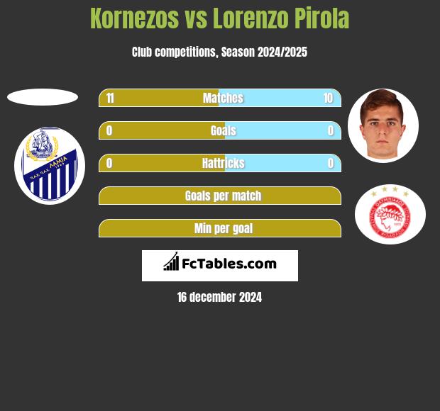 Kornezos vs Lorenzo Pirola h2h player stats