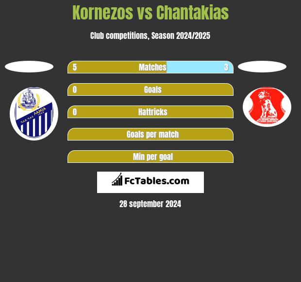 Kornezos vs Chantakias h2h player stats