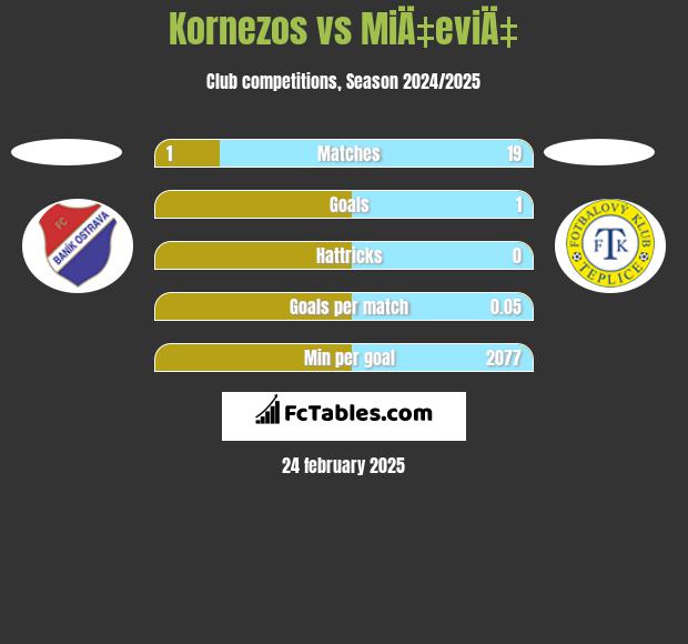 Kornezos vs MiÄ‡eviÄ‡ h2h player stats