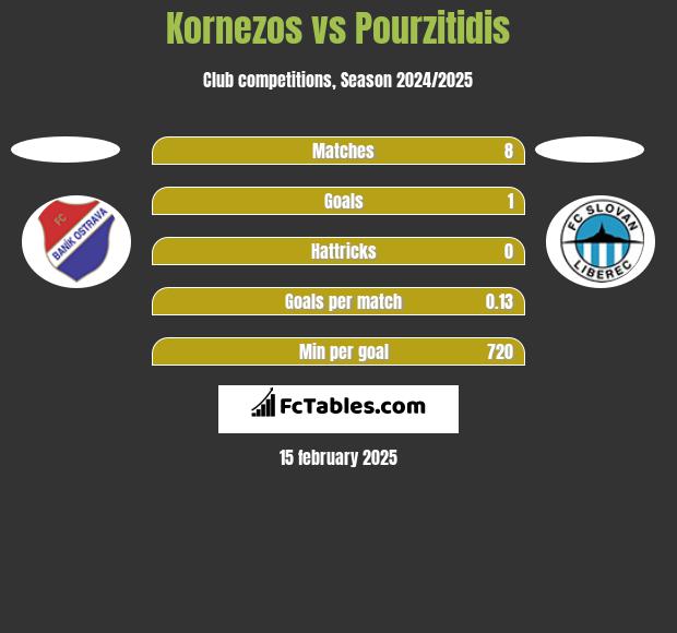 Kornezos vs Pourzitidis h2h player stats