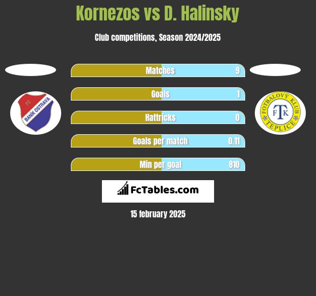 Kornezos vs D. Halinsky h2h player stats