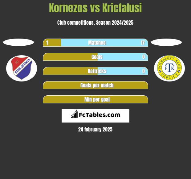 Kornezos vs Kricfalusi h2h player stats