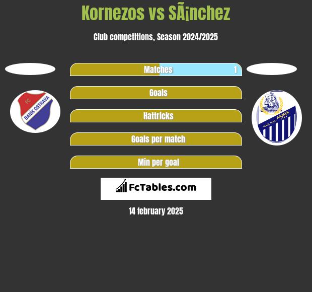 Kornezos vs SÃ¡nchez h2h player stats