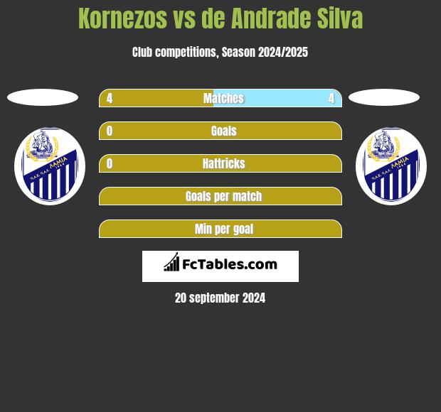 Kornezos vs de Andrade Silva h2h player stats