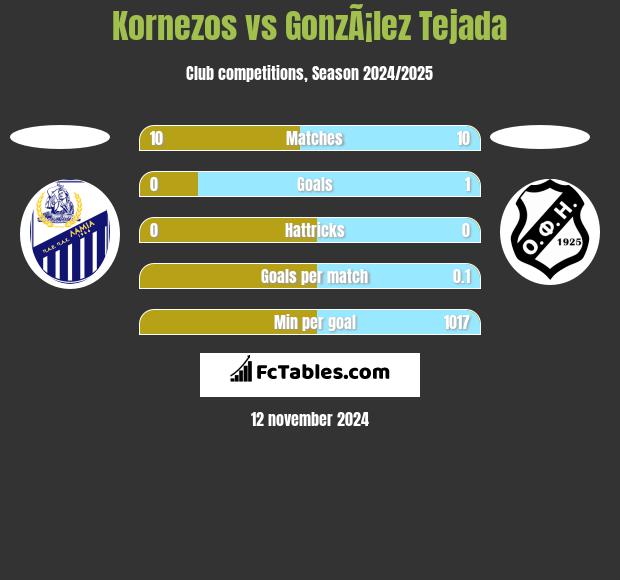 Kornezos vs GonzÃ¡lez Tejada h2h player stats