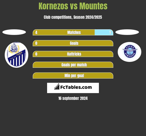 Kornezos vs Mountes h2h player stats