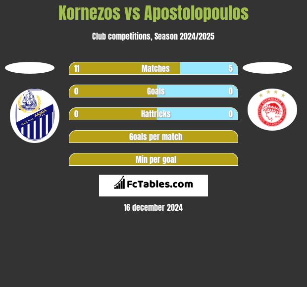 Kornezos vs Apostolopoulos h2h player stats