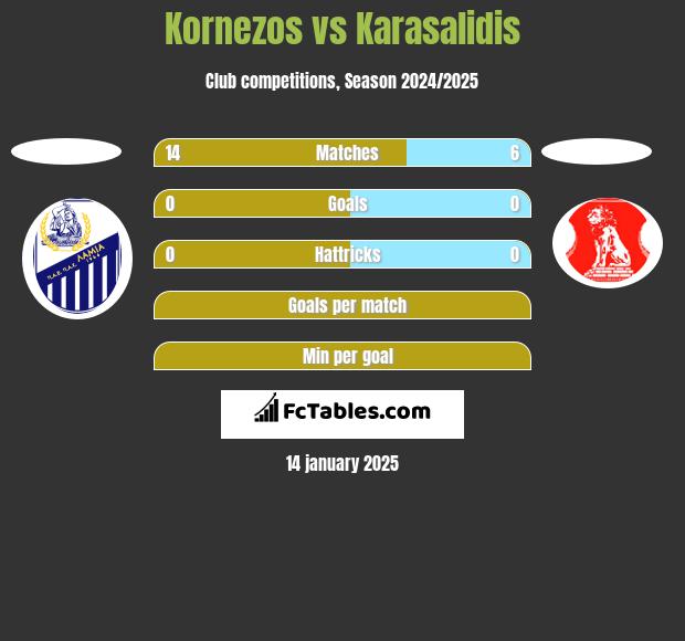 Kornezos vs Karasalidis h2h player stats