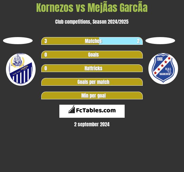 Kornezos vs MejÃ­as GarcÃ­a h2h player stats