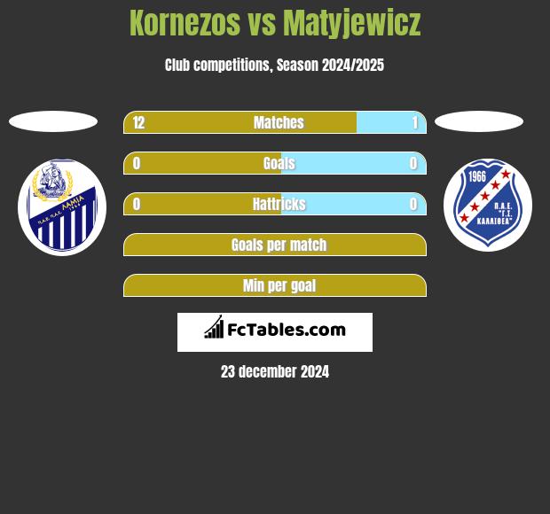 Kornezos vs Matyjewicz h2h player stats